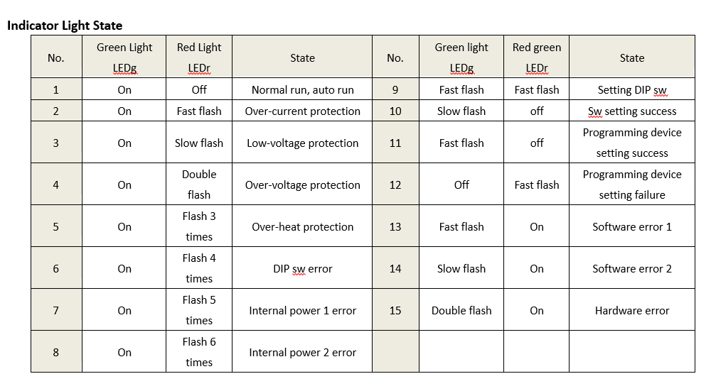 QD-3H511A 3-phase stepper driver Indicator Light State