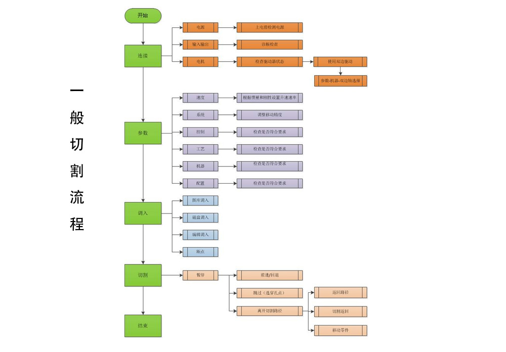 切割快速使用流程图