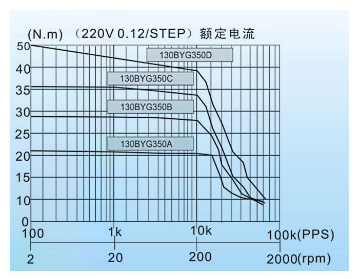 130BYG350A 130BYG350B 130BYG350C 130BYG350D三相步进电机