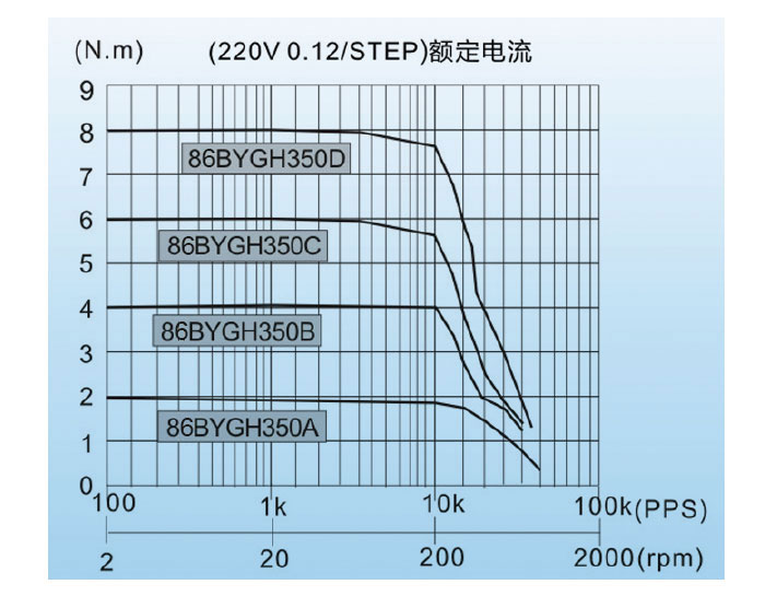 86BYGH350A 86BYGH350B 86BYGH350C 86BYGH350D三相步进电机